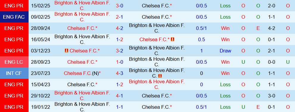 Soi kèo góc Chelsea vs Brighton, 21h00 ngày 27/9 - Ảnh 3