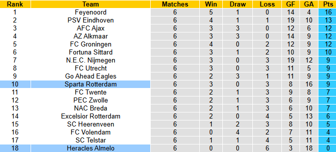 Nhận định, soi kèo Heracles Almelo vs Sparta Rotterdam, 2h00 ngày 28/9: Thất bại thứ 7 - Ảnh 5