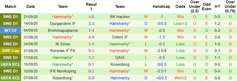 Nhận định, soi kèo Halmstads vs Hammarby, 19h00 ngày 28/9: Đua tới cùng - Ảnh 2