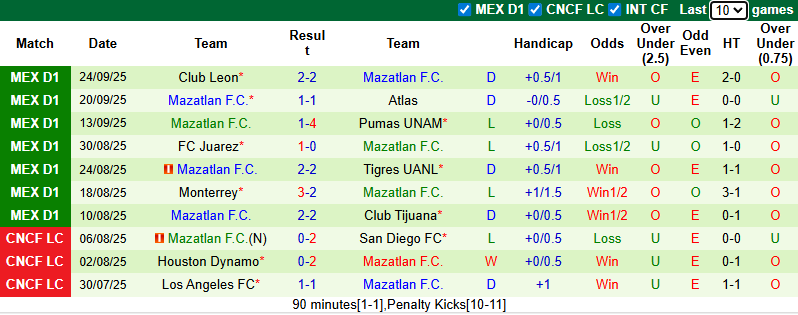 Nhận định, soi kèo Deportivo Toluca vs Mazatlan, 8h00 ngày 28/9: Không dễ dàng - Ảnh 3