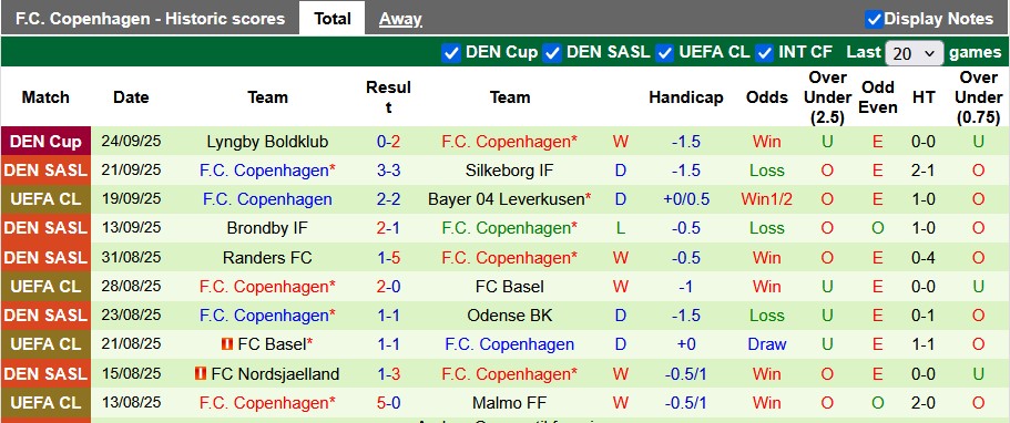 Nhận định, soi kèo Sonderjyske vs Copenhagen, 23h00 ngày 27/9: Thắng nhẹ giữ quân - Ảnh 2