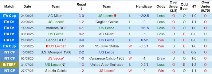 Nhận định, soi kèo Lecce vs Bologna, 23h00 ngày 28/9: Chìm trong khủng hoảng - Ảnh 2