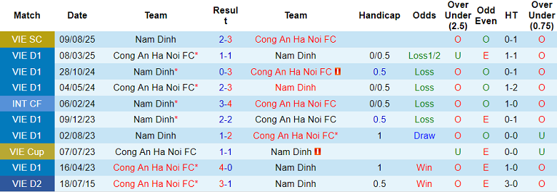 Nhận định, soi kèo Nam Định vs Công an Hà Nội, 18h00 ngày 28/9: Nỗi khổ kẻ mạnh - Ảnh 3