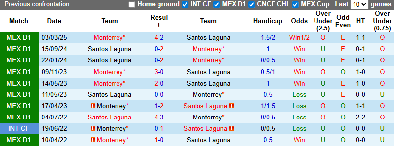 Nhận định, soi kèo Monterrey vs Santos Laguna, 8h00 ngày 28/9: - Ảnh 4