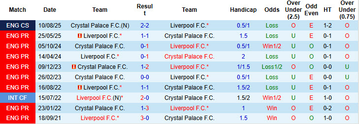 Nhận định, soi kèo Crystal Palace vs Liverpool, 21h00 ngày 27/9: Món nợ khó đòi - Ảnh 5