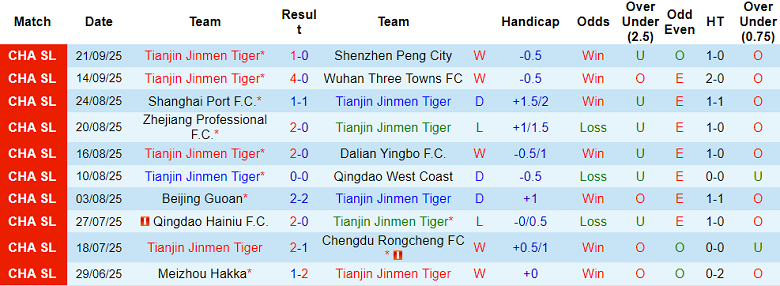 Nhận định, soi kèo Tianjin Tiger vs Henan, 18h00 ngày 28/9: Hết mục tiêu? - Ảnh 1