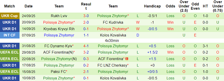 Nhận định, soi kèo Veres Rivne vs Polissya, 22h00 ngày 29/9: Niềm tin cửa dưới - Ảnh 2
