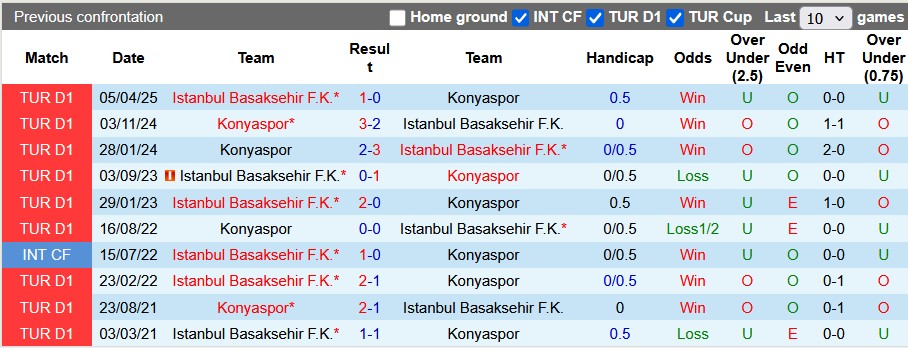 Nhận định, soi kèo Konyaspor vs Istanbul Basaksehir, 21h00 ngày 28/9: Đội khách kém cỏi - Ảnh 3