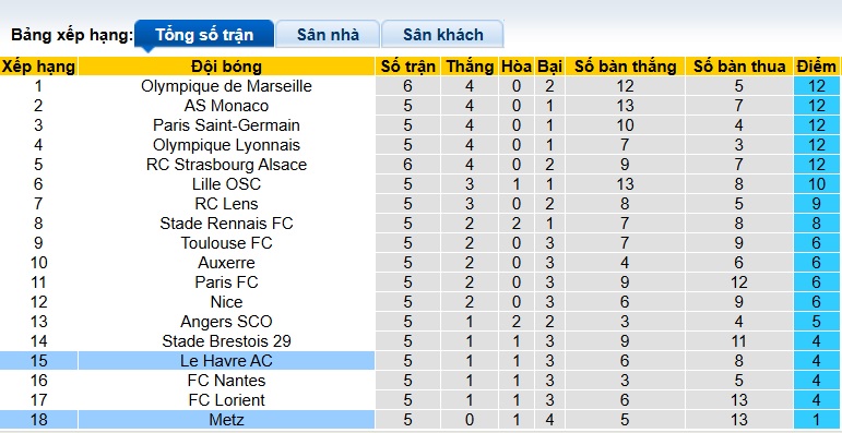 Nhận định, soi kèo Metz vs Le Havre, 22h15 ngày 28/9: Ca khúc khải hoàn - Ảnh 1