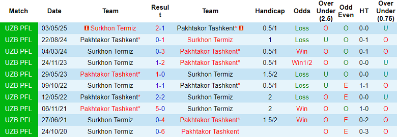 Nhận định, soi kèo Pakhtakor vs Surkhon, 21h00 ngày 29/9: Cửa trên thắng thế - Ảnh 3