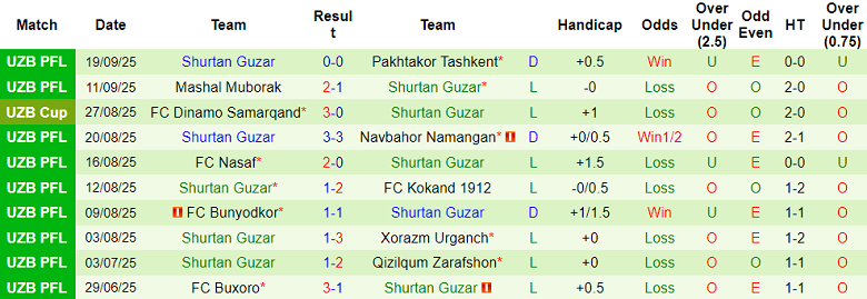 Nhận định, soi kèo Dinamo Samarqand vs Shurtan, 21h00 ngày 29/9: Tìm lại niềm vui - Ảnh 2