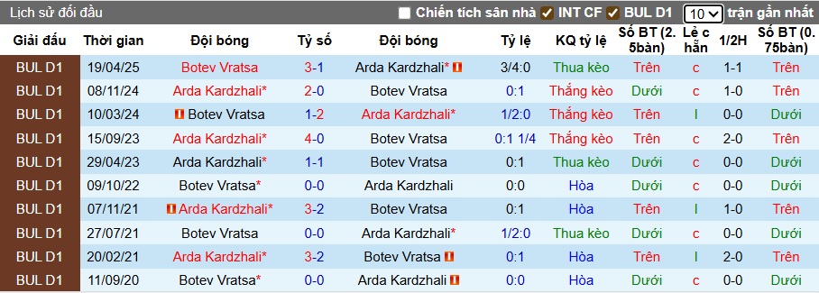 Nhận định, soi kèo Arda vs Botev Vratsa, 21h30 ngày 28/9: Cầm chân nhau - Ảnh 2