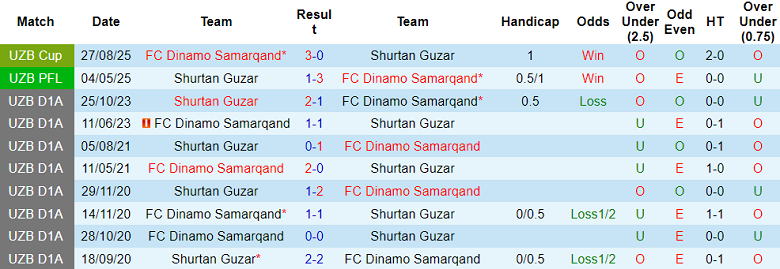 Nhận định, soi kèo Dinamo Samarqand vs Shurtan, 21h00 ngày 29/9: Tìm lại niềm vui - Ảnh 3