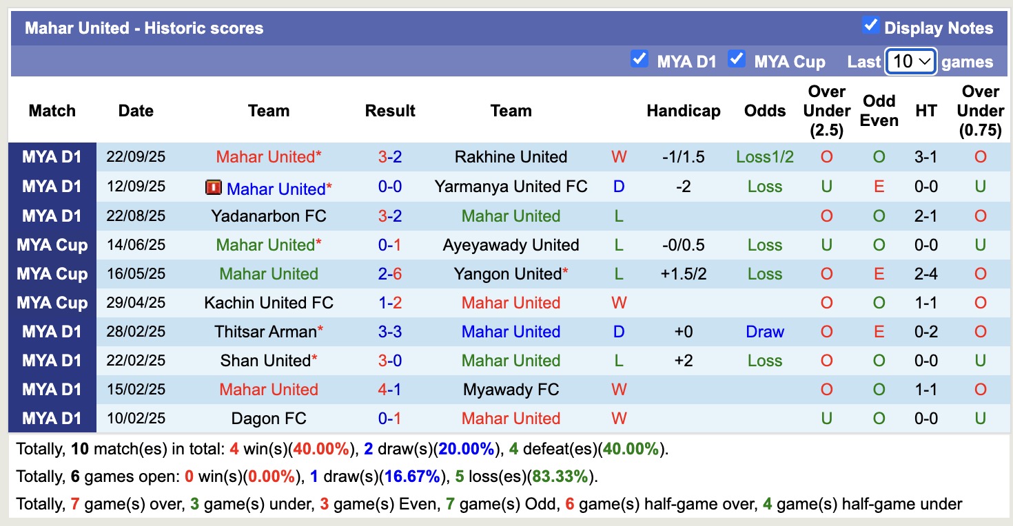 Nhận định, soi kèo Thitsar Arman vs Mahar United, 16h00 ngày 29/9: Trái đắng xa nhà - Ảnh 3
