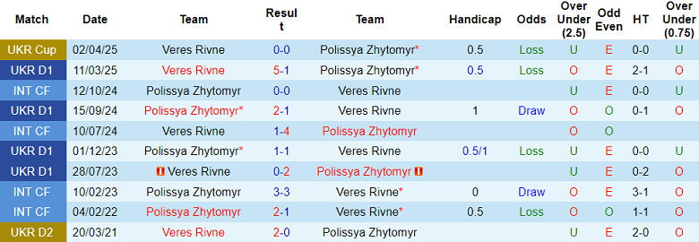 Nhận định, soi kèo Veres Rivne vs Polissya, 22h00 ngày 29/9: Niềm tin cửa dưới - Ảnh 3