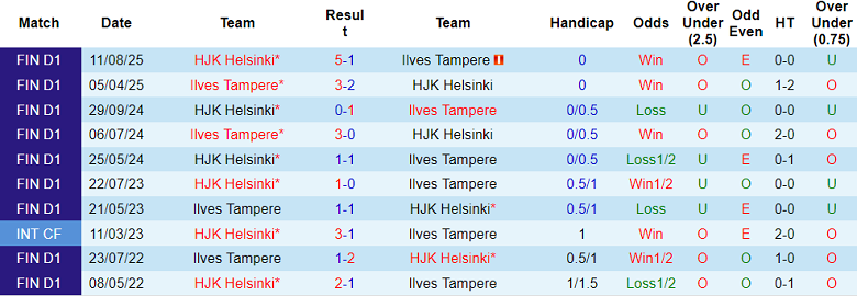 Nhận định, soi kèo HJK Helsinki vs Ilves, 23h00 ngày 11/8: Trở lại Top 2 - Ảnh 3