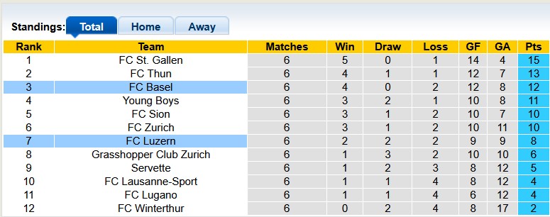Nhận định, soi kèo Basel vs Luzern, 21h30 ngày 28/9: Không sợ xa nhà - Ảnh 4