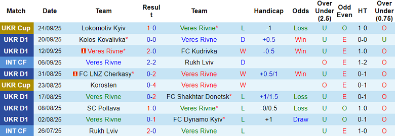Nhận định, soi kèo Veres Rivne vs Polissya, 22h00 ngày 29/9: Niềm tin cửa dưới - Ảnh 1