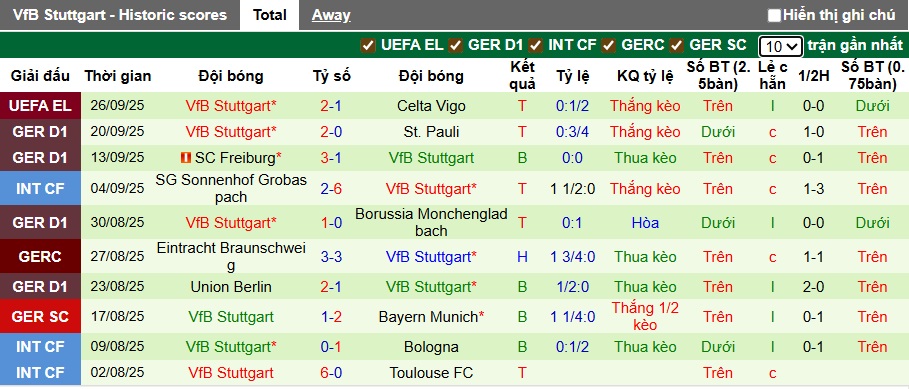 Nhận định, soi kèo Cologne vs Stuttgart, 22h30 ngày 28/9: Tân binh cứng đầu - Ảnh 3
