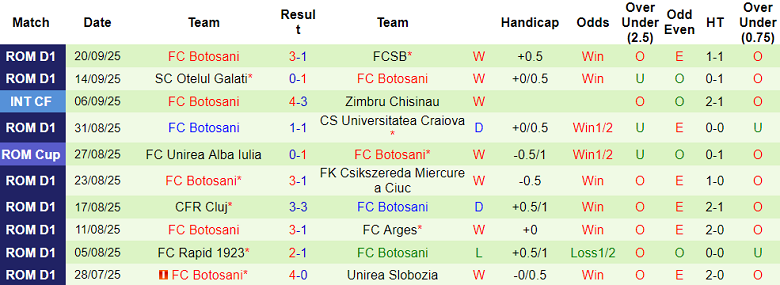 Nhận định, soi kèo Metaloglobus Bucuresti vs Botosani, 22h00 ngày 29/9: Bất ngờ? - Ảnh 2