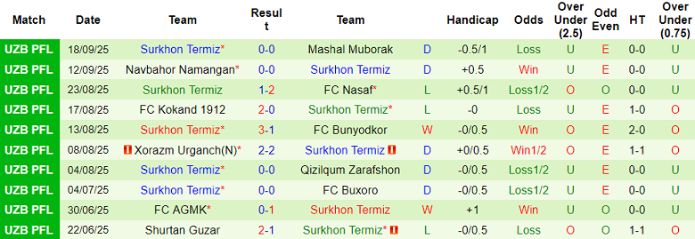 Nhận định, soi kèo Pakhtakor vs Surkhon, 21h00 ngày 29/9: Cửa trên thắng thế - Ảnh 2