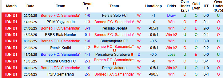 Nhận định, soi kèo Borneo vs Persija Jakarta, 19h00 ngày 28/9: Gia tăng cách biệt - Ảnh 2
