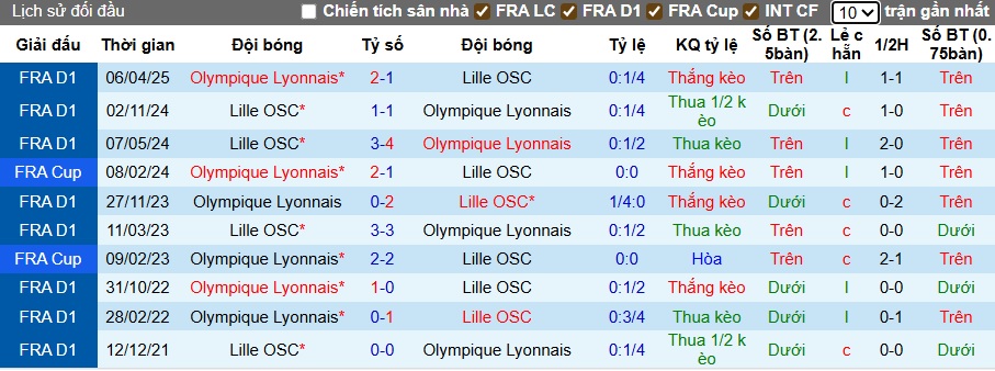 Nhận định, soi kèo Lille vs Lyon, 22h15 ngày 28/9: Khó phân thắng bại - Ảnh 2