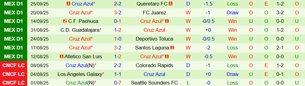 Soi kèo góc Club Tijuana vs Cruz Azul, 10h05 ngày 29/9 - Ảnh 2