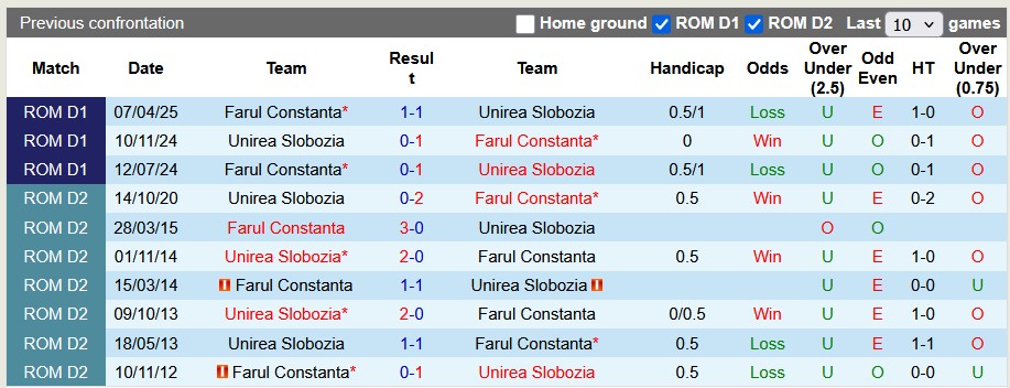 Nhận định, soi kèo Farul Constanta vs Unirea Slobozia, 21h30 ngày 28/9: Khách khó chơi - Ảnh 3