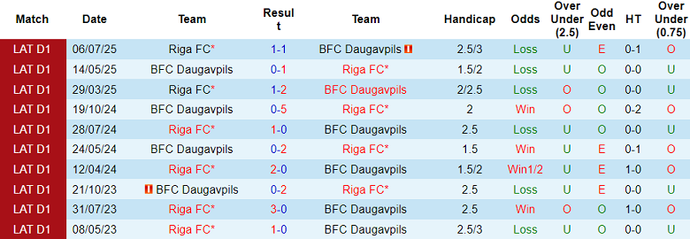 Nhận định, soi kèo BFC Daugavpils vs Riga FC, 22h00 ngày 29/9: Duy trì lợi thế - Ảnh 3