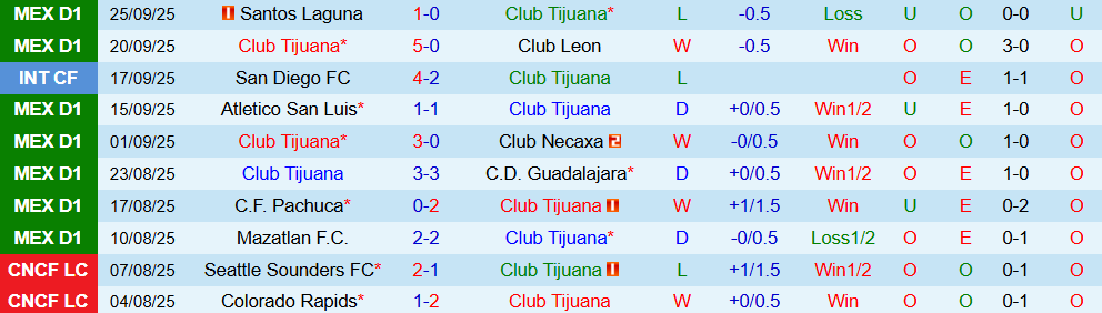 Soi kèo góc Club Tijuana vs Cruz Azul, 10h05 ngày 29/9 - Ảnh 1