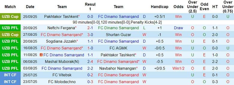 Nhận định, soi kèo Dinamo Samarqand vs Shurtan, 21h00 ngày 29/9: Tìm lại niềm vui - Ảnh 1
