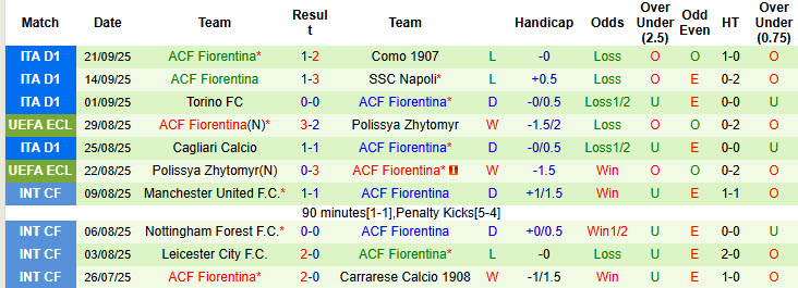 Nhận định, soi kèo Pisa vs Fiorentina, 20h00 ngày 28/9: Chiến thắng đầu tay - Ảnh 4