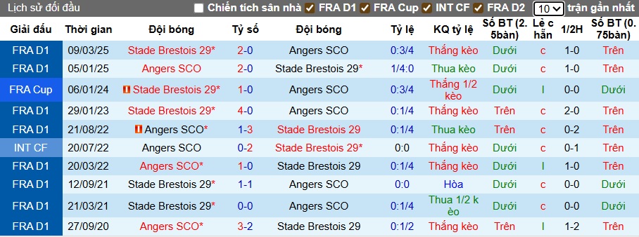 Nhận định, soi kèo Angers vs Brest, 22h15 ngày 28/9: Ám ảnh xa nhà - Ảnh 2