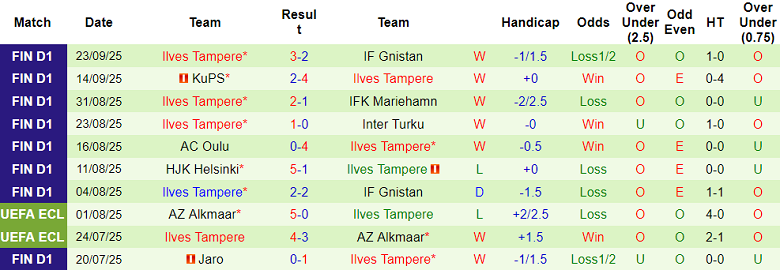Nhận định, soi kèo HJK Helsinki vs Ilves, 23h00 ngày 11/8: Trở lại Top 2 - Ảnh 2