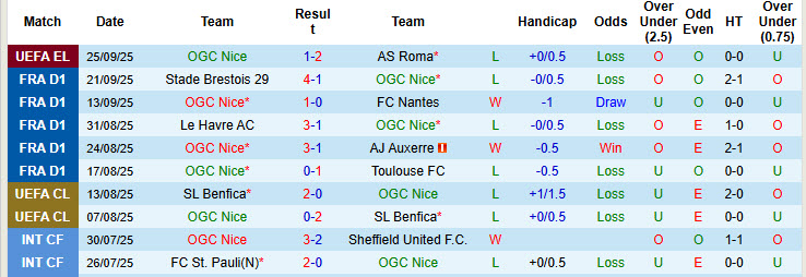 Nhận định, soi kèo Nice vs Paris, 20h00 ngày 28/9: Nắm bắt cơ hội - Ảnh 2