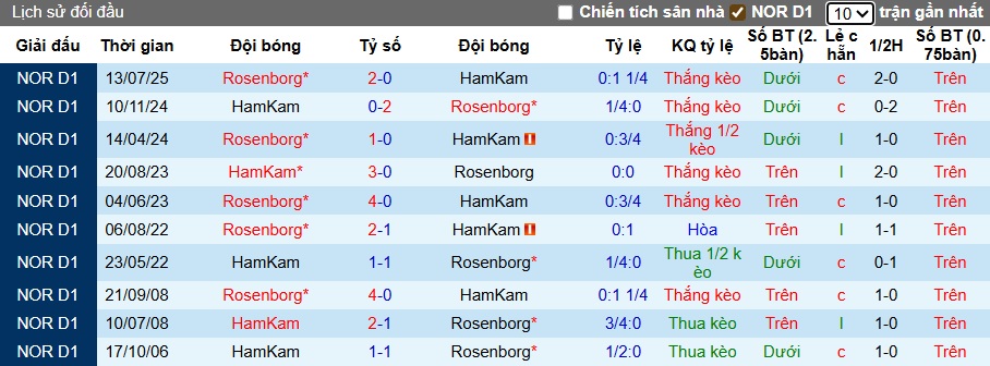 Nhận định, soi kèo Ham Kam vs Rosenborg, 22h00 ngày 28/9: Chủ nhà rơi tự do - Ảnh 2