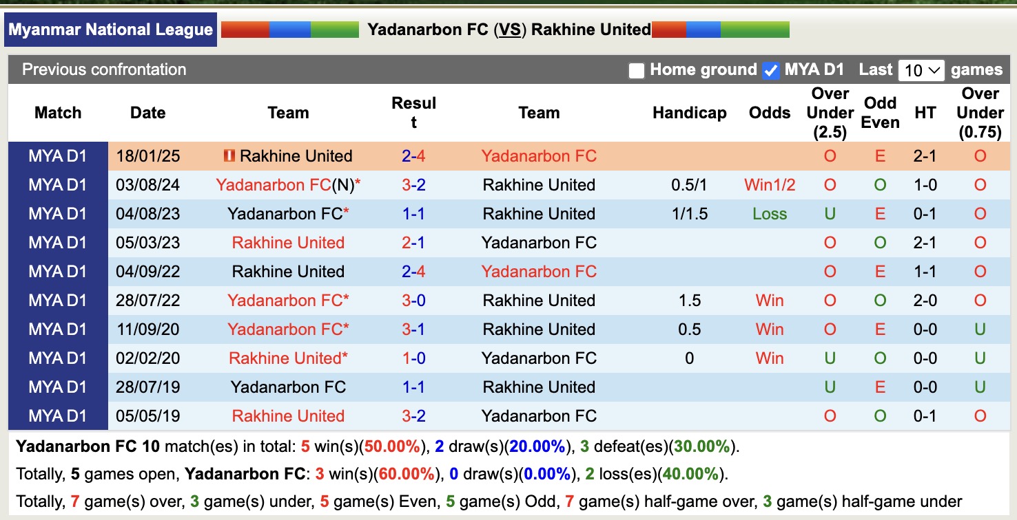 Nhận định, soi kèo Yadanarbon FC vs Rakhine United, 16h30 ngày 29/9: Nỗi đau kéo dài - Ảnh 4