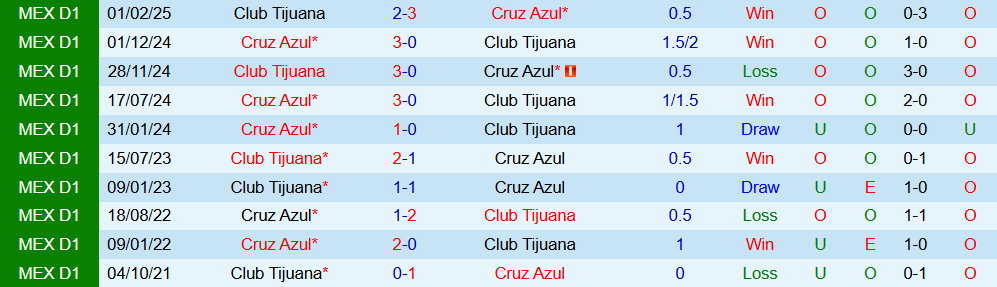Soi kèo góc Club Tijuana vs Cruz Azul, 10h05 ngày 29/9 - Ảnh 3
