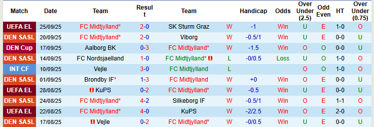 Nhận định, soi kèo Midtjylland vs Randers, 00h00 ngày 30/9: Cơ hội nắm giữ ngôi đầu - Ảnh 2
