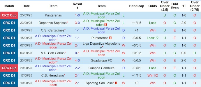 Nhận định, soi kèo Perez Zeledon vs Liberia, 9h00 ngày 30/9: Thay đổi lịch sử - Ảnh 2