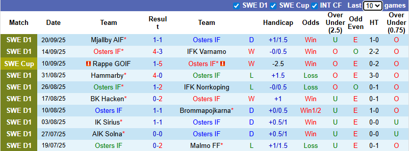 Nhận định, soi kèo Osters vs Goteborg, 0h10 ngày 30/9: Bắt bài chủ nhà - Ảnh 2