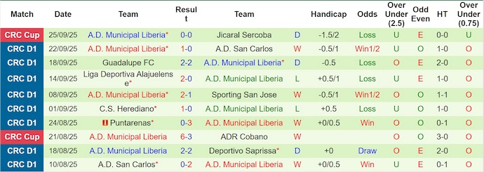 Nhận định, soi kèo Perez Zeledon vs Liberia, 9h00 ngày 30/9: Thay đổi lịch sử - Ảnh 3