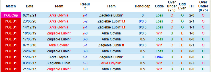 Nhận định, soi kèo Zaglebie Lubin vs Arka Gdynia, 23h00 ngày 29/9: Giành quyền kiểm soát - Ảnh 4