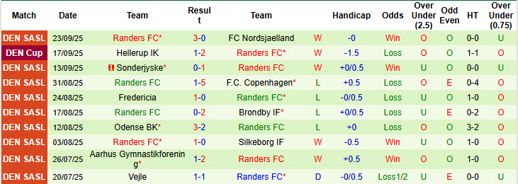 Nhận định, soi kèo Midtjylland vs Randers, 00h00 ngày 30/9: Cơ hội nắm giữ ngôi đầu - Ảnh 3