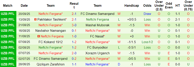 Nhận định, soi kèo Sogdiana vs Neftchi Fergana, 21h00 ngày 30/9: Đua tới cùng - Ảnh 2