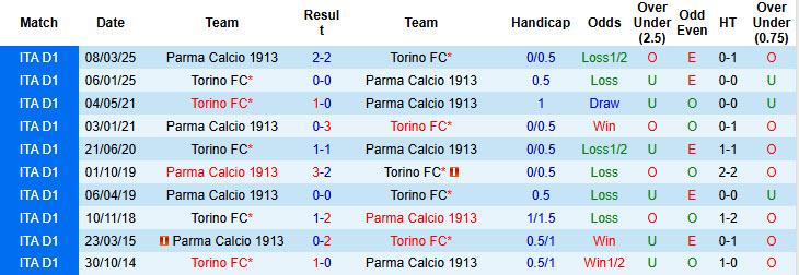 Siêu máy tính dự đoán Parma vs Torino, 23h30 ngày 29/9 - Ảnh 4