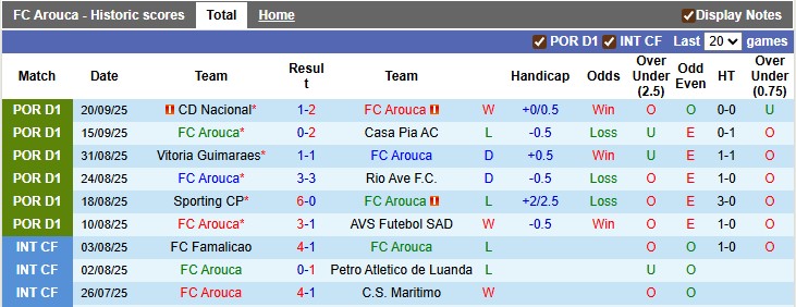 Nhận định, soi kèo Arouca vs Porto, 2h00 ngày 30/9: Đẳng cấp lên tiếng - Ảnh 1