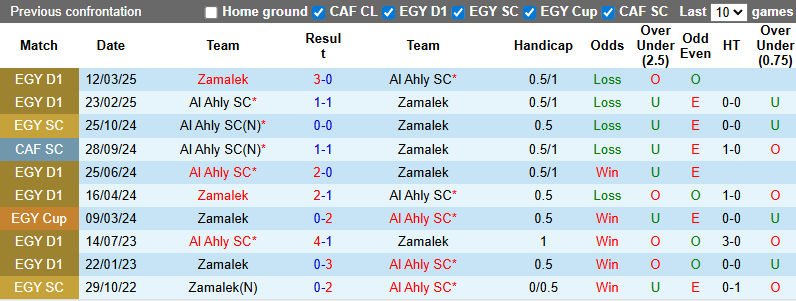 Nhận định, soi kèo Al Ahly vs Zamalek, 0h00 ngày 30/9: Bảo vệ ngôi đầu - Ảnh 4