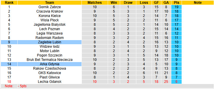 Nhận định, soi kèo Zaglebie Lubin vs Arka Gdynia, 23h00 ngày 29/9: Giành quyền kiểm soát - Ảnh 5